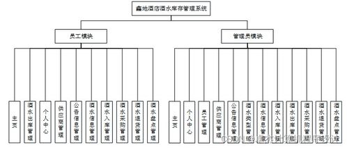 基于Java的鑫地酒店酒水庫存管理系統的設計與實現